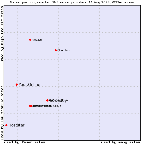 Market position of GoDaddy vs. Your.Online vs. Hoststar