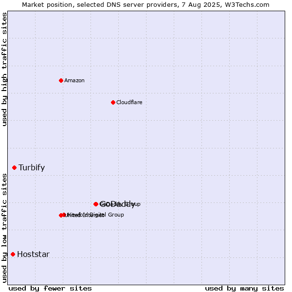 Market position of GoDaddy vs. Turbify vs. Hoststar