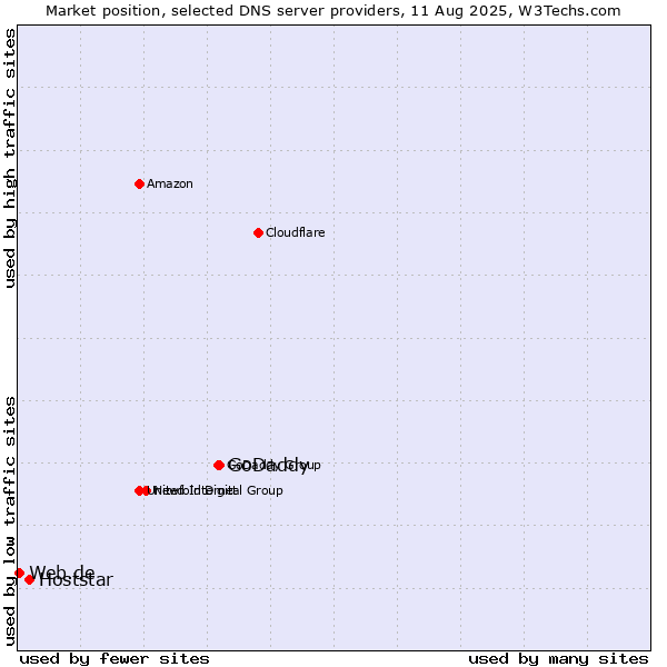 Market position of GoDaddy vs. Hoststar vs. Web.de
