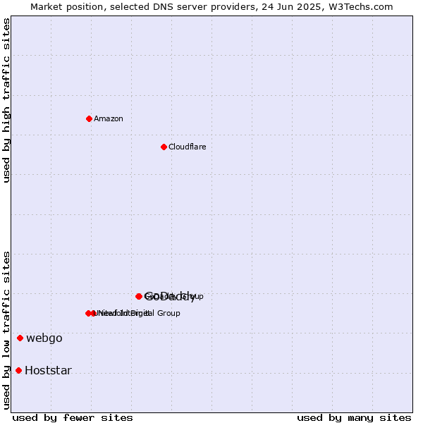 Market position of GoDaddy vs. webgo vs. Hoststar