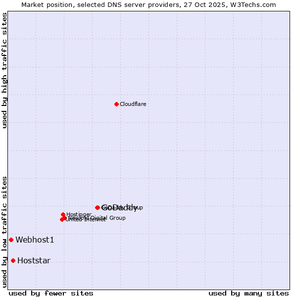 Market position of GoDaddy vs. Hoststar vs. Webhost1