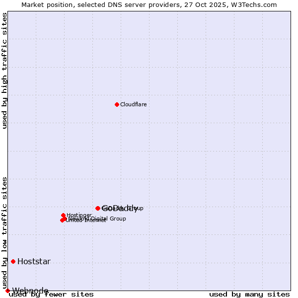 Market position of GoDaddy vs. Hoststar vs. Webnode