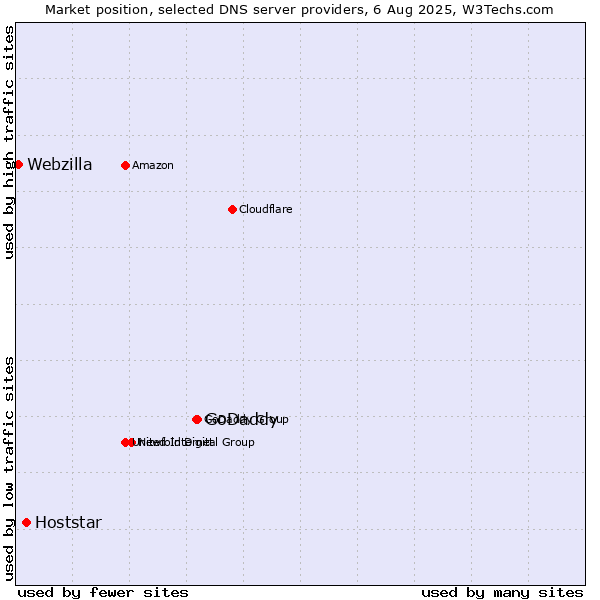 Market position of GoDaddy vs. Hoststar vs. Webzilla