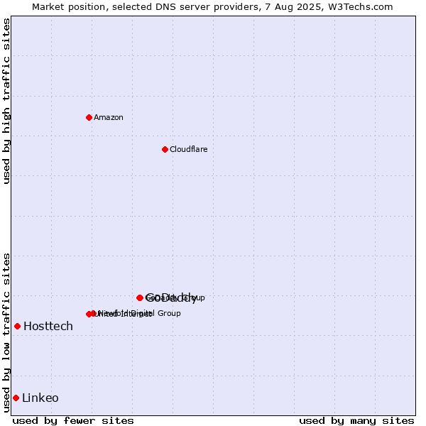 Market position of GoDaddy vs. Hosttech vs. Linkeo