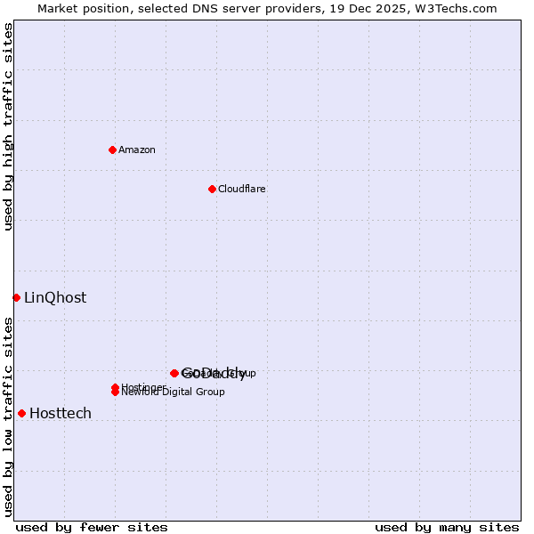 Market position of GoDaddy vs. Hosttech vs. LinQhost