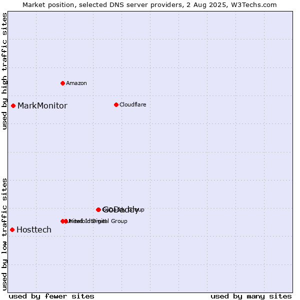 Market position of GoDaddy vs. MarkMonitor vs. Hosttech