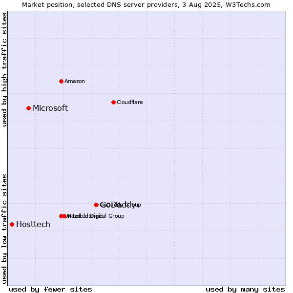 Market position of GoDaddy vs. Microsoft vs. Hosttech