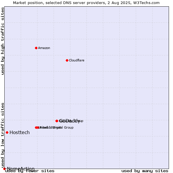 Market position of GoDaddy vs. Hosttech vs. NameAction