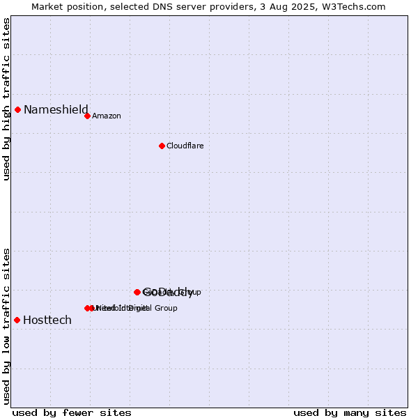 Market position of GoDaddy vs. Nameshield vs. Hosttech