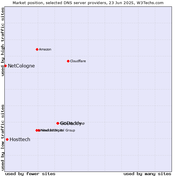 Market position of GoDaddy vs. Hosttech vs. NetCologne