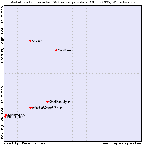 Market position of GoDaddy vs. Hosttech vs. Netmark