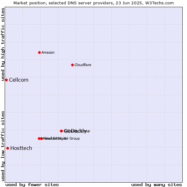 Market position of GoDaddy vs. Hosttech vs. Cellcom