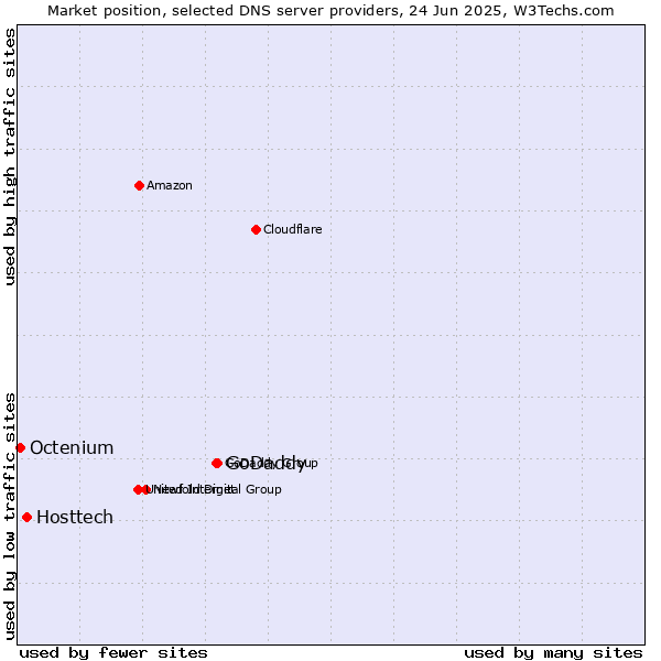 Market position of GoDaddy vs. Hosttech vs. Octenium