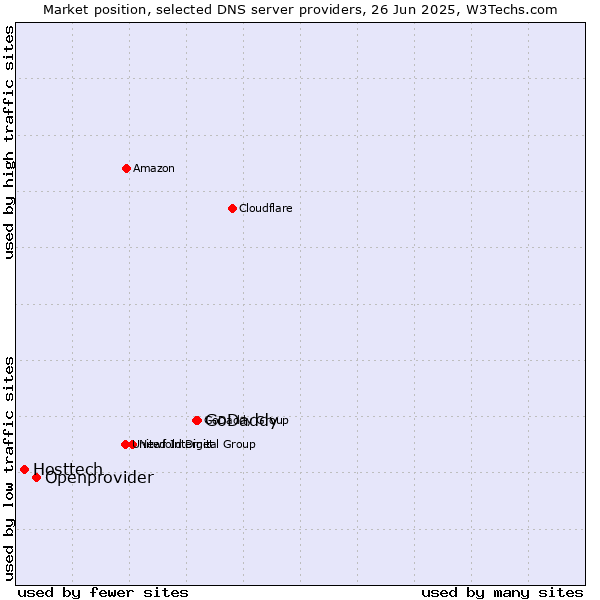Market position of GoDaddy vs. Openprovider vs. Hosttech