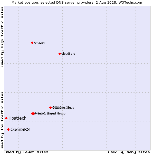 Market position of GoDaddy vs. OpenSRS vs. Hosttech