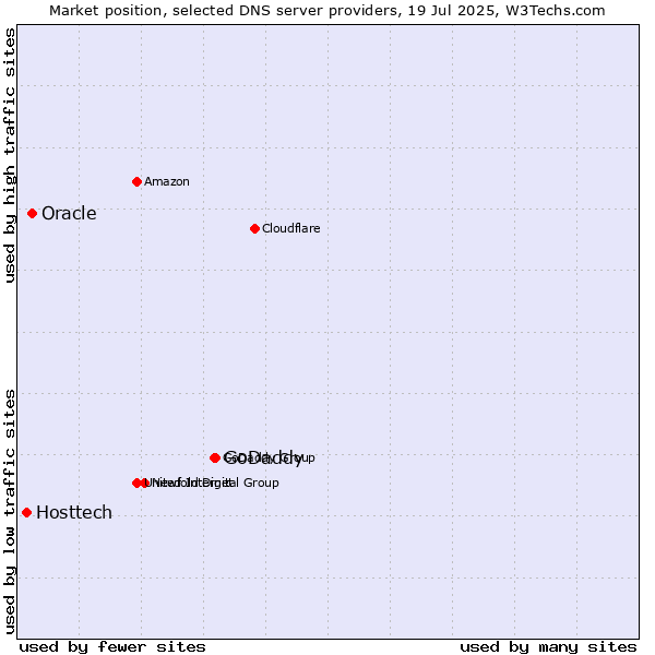 Market position of GoDaddy vs. Oracle vs. Hosttech