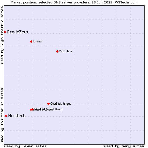 Market position of GoDaddy vs. Hosttech vs. RcodeZero