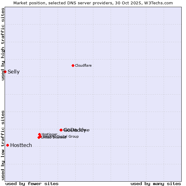 Market position of GoDaddy vs. Hosttech vs. Selly