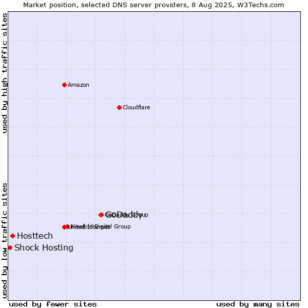Market position of GoDaddy vs. Hosttech vs. Shock Hosting