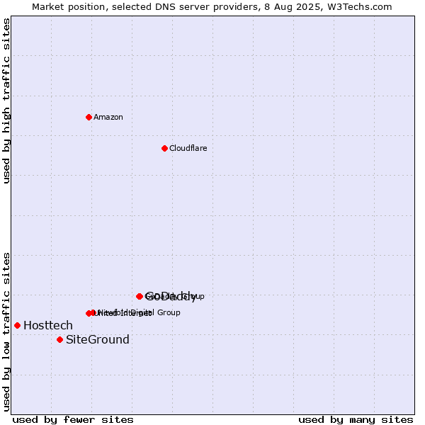 Market position of GoDaddy vs. SiteGround vs. Hosttech