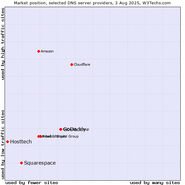 Market position of GoDaddy vs. Squarespace vs. Hosttech
