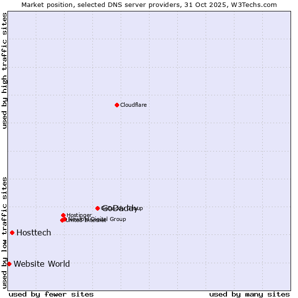 Market position of GoDaddy vs. Hosttech vs. Website World