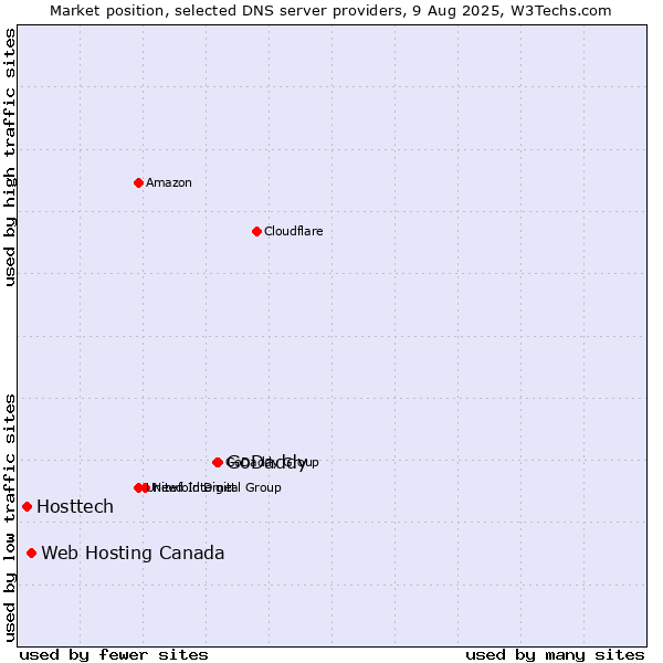 Market position of GoDaddy vs. Web Hosting Canada vs. Hosttech
