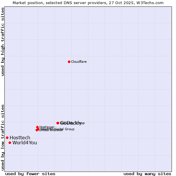 Market position of GoDaddy vs. World4You vs. Hosttech