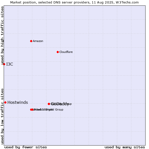 Market position of GoDaddy vs. Hostwinds vs. I3C