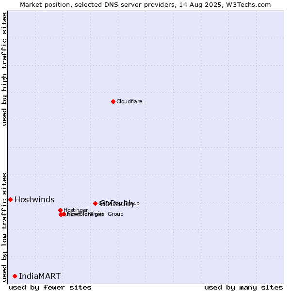Market position of GoDaddy vs. IndiaMART vs. Hostwinds