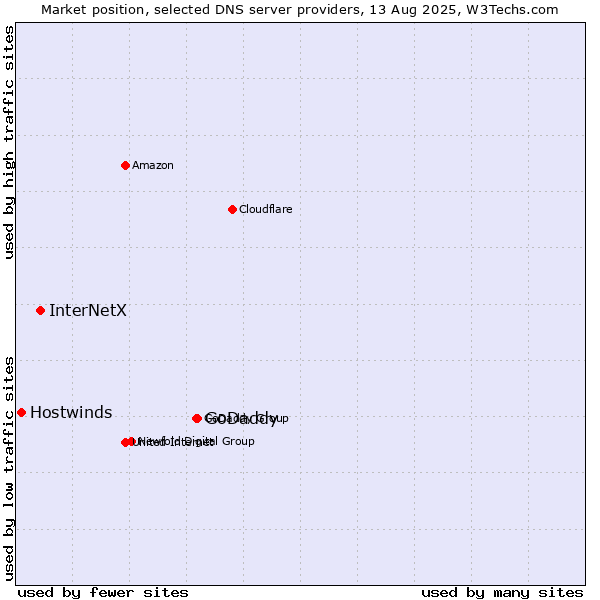 Market position of GoDaddy vs. InterNetX vs. Hostwinds