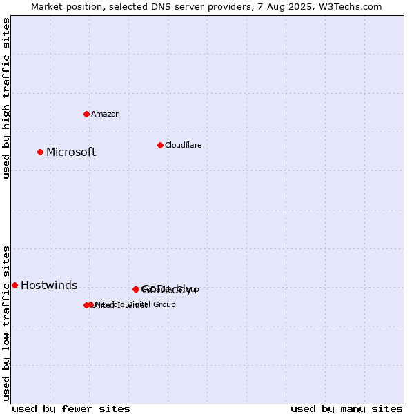 Market position of GoDaddy vs. Microsoft vs. Hostwinds