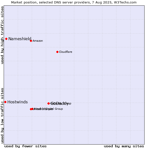 Market position of GoDaddy vs. Nameshield vs. Hostwinds