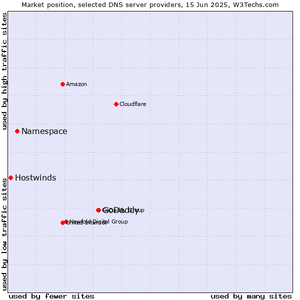 Market position of GoDaddy vs. Namespace vs. Hostwinds