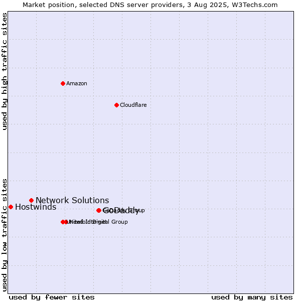 Market position of GoDaddy vs. Network Solutions vs. Hostwinds