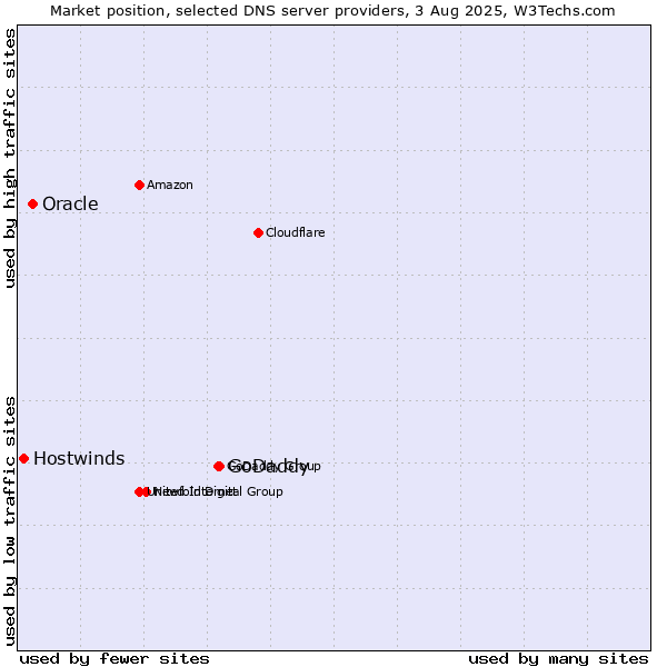 Market position of GoDaddy vs. Oracle vs. Hostwinds