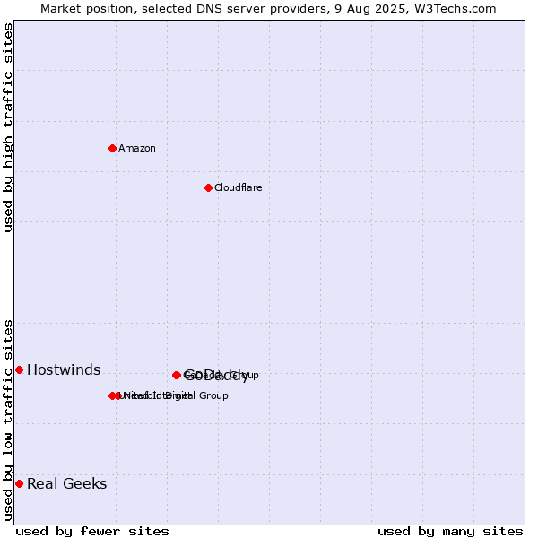 Market position of GoDaddy vs. Real Geeks vs. Hostwinds