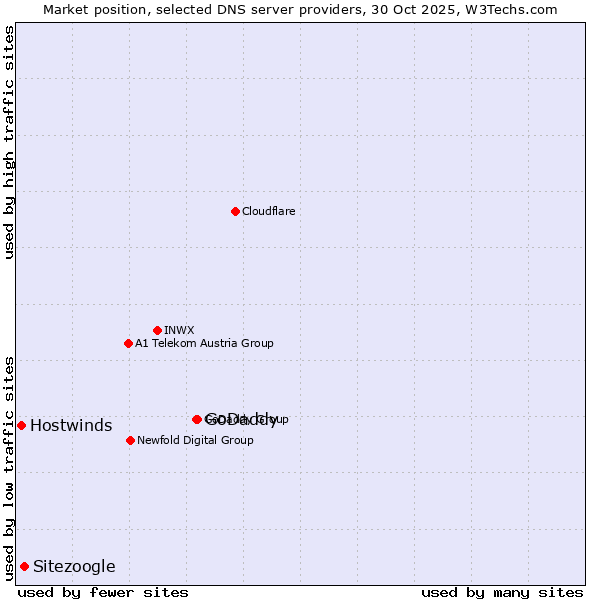 Market position of GoDaddy vs. Sitezoogle vs. Hostwinds