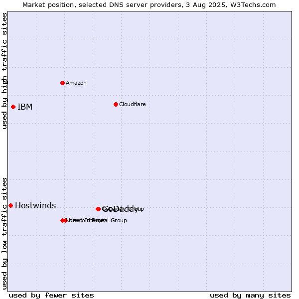 Market position of GoDaddy vs. IBM vs. Hostwinds