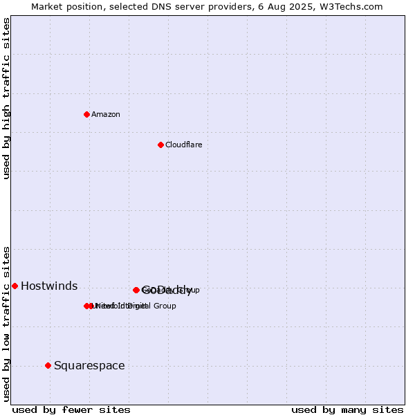 Market position of GoDaddy vs. Squarespace vs. Hostwinds