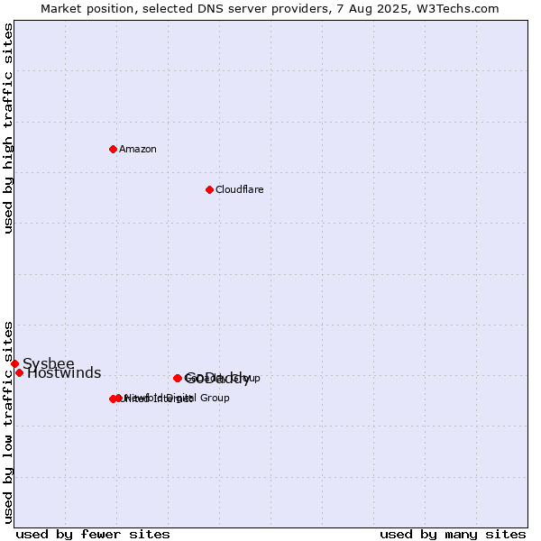 Market position of GoDaddy vs. Hostwinds vs. Sysbee
