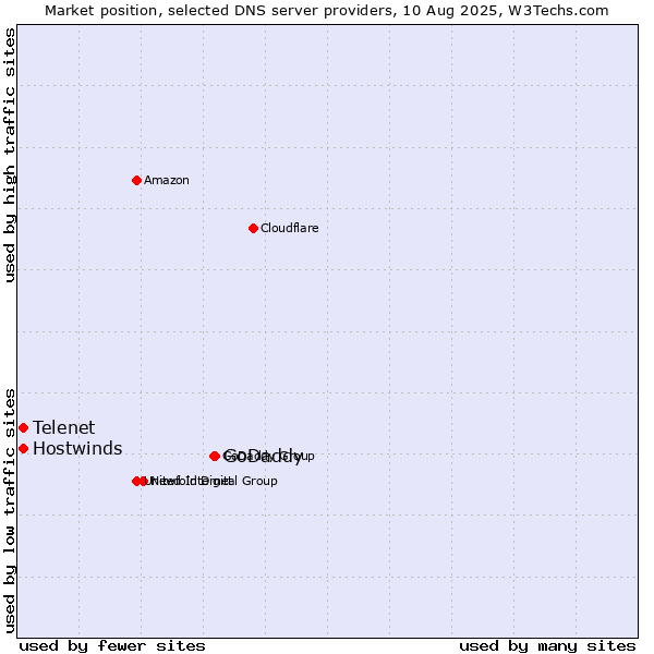 Market position of GoDaddy vs. Telenet vs. Hostwinds