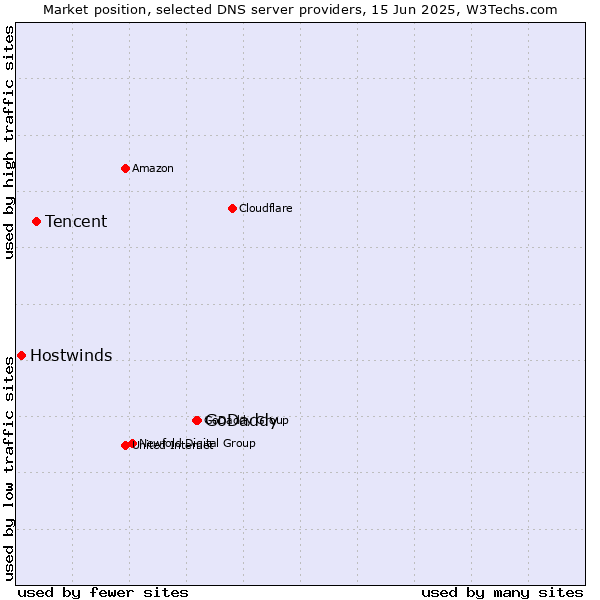 Market position of GoDaddy vs. Tencent vs. Hostwinds