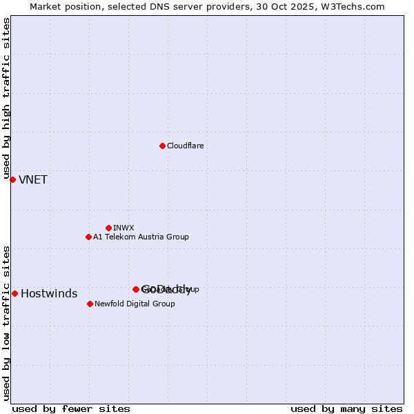 Market position of GoDaddy vs. Hostwinds vs. VNET