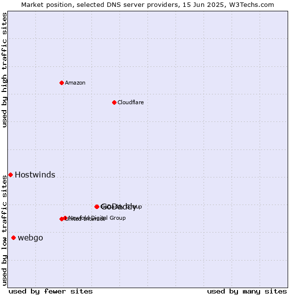 Market position of GoDaddy vs. webgo vs. Hostwinds
