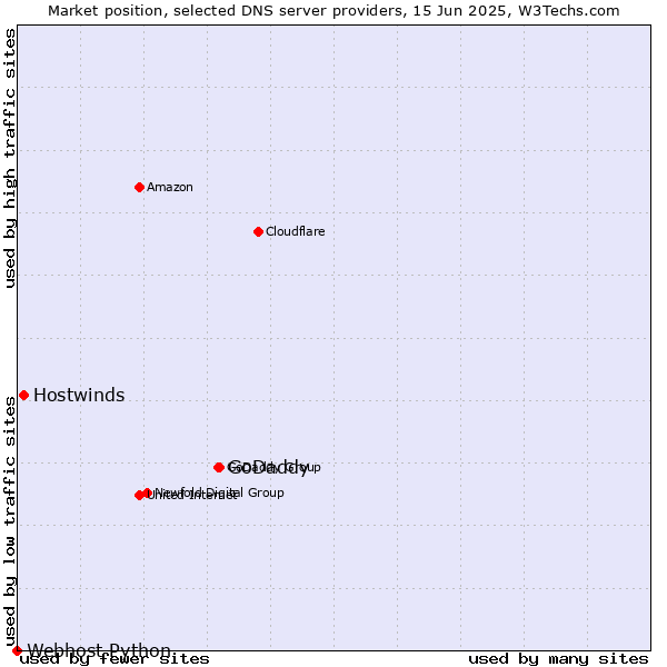 Market position of GoDaddy vs. Hostwinds vs. Webhost Python