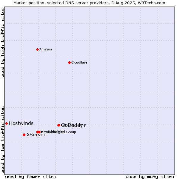 Market position of GoDaddy vs. XServer vs. Hostwinds