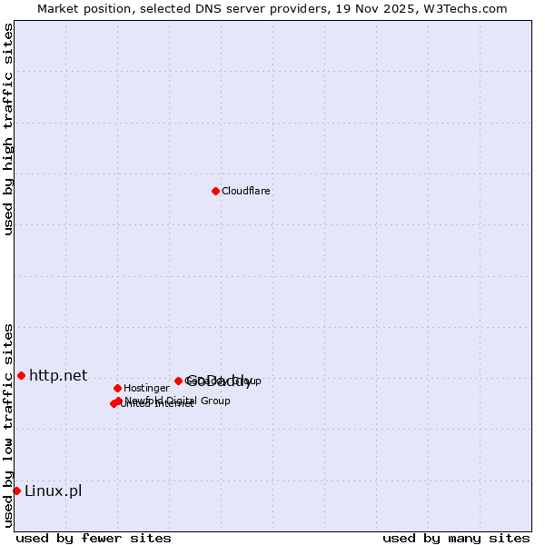 Market position of GoDaddy vs. http.net vs. Linux.pl