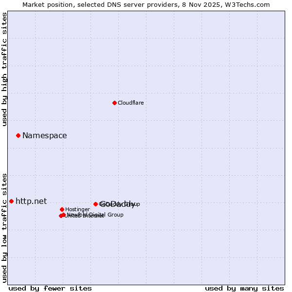 Market position of GoDaddy vs. Namespace vs. http.net