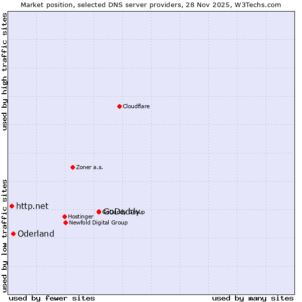 Market position of GoDaddy vs. Oderland vs. http.net